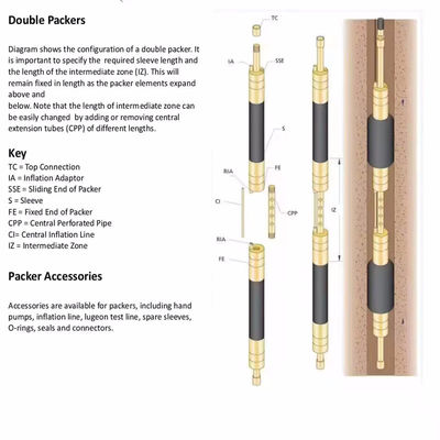 Water Injection Or Gas Filled Grouting Packer In Hydraulic Geological Mines